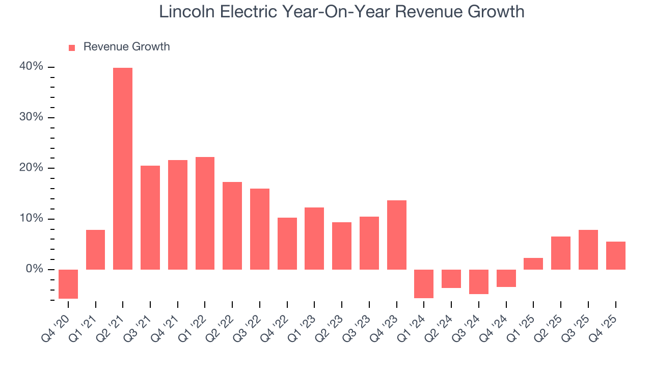 Lincoln Electric Year-On-Year Revenue Growth