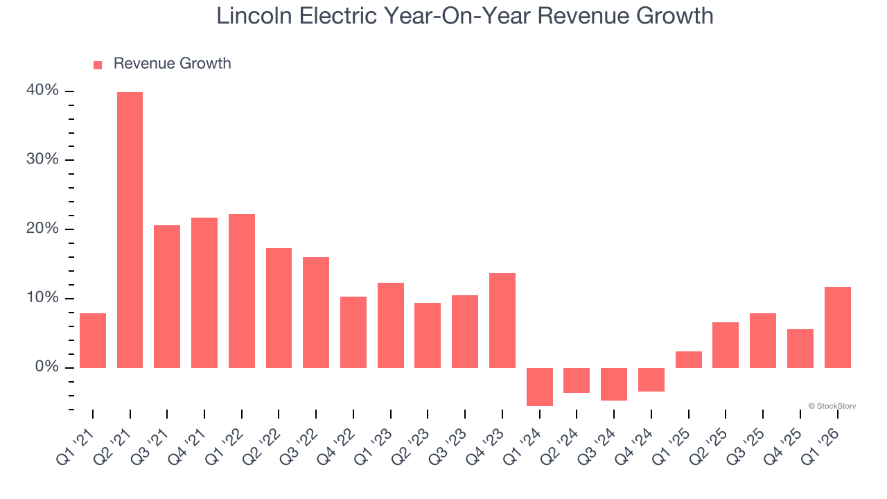 Lincoln Electric Year-On-Year Revenue Growth