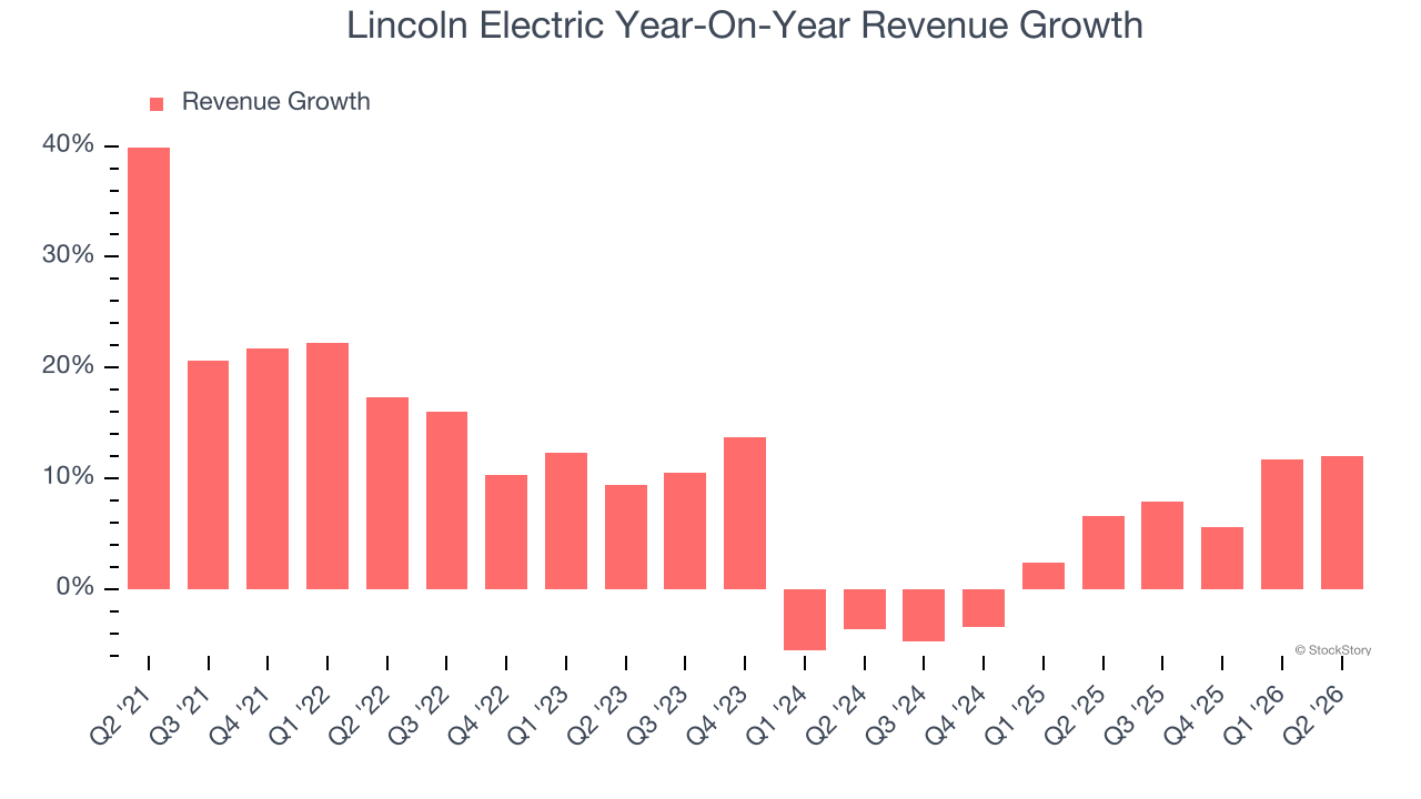 Lincoln Electric Year-On-Year Revenue Growth