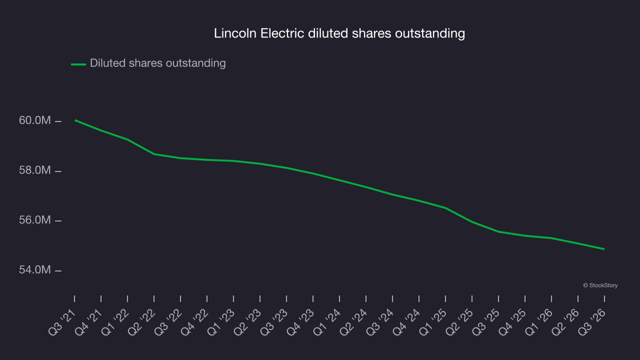 Lincoln Electric diluted shares outstanding