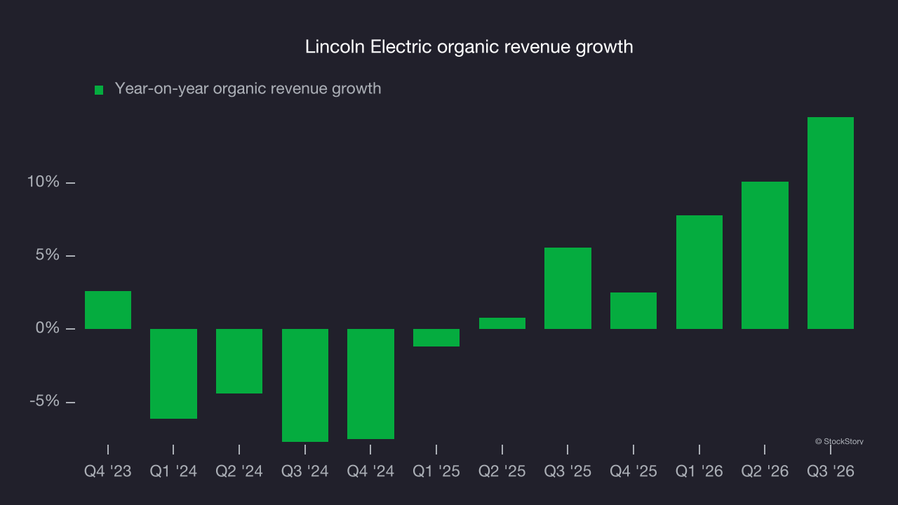 Lincoln Electric organic revenue growth