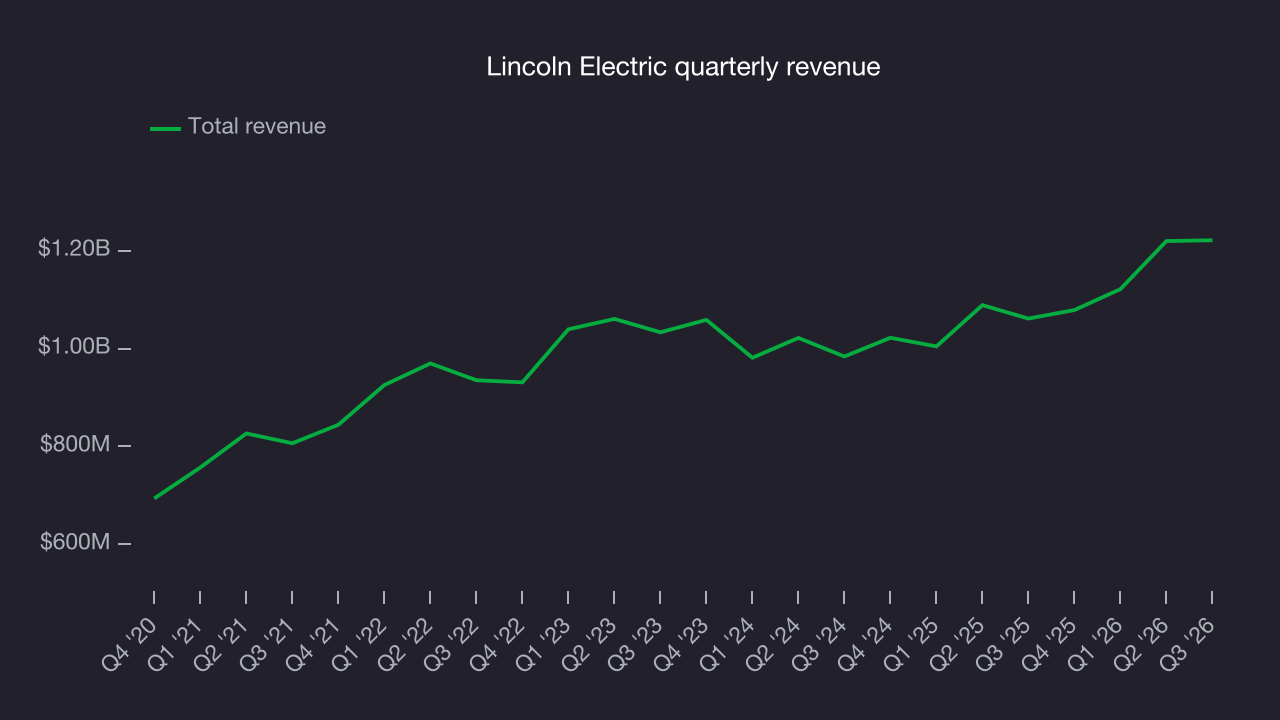 Lincoln Electric quarterly revenue