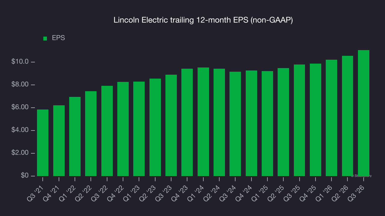 Lincoln Electric trailing 12-month EPS (non-GAAP)
