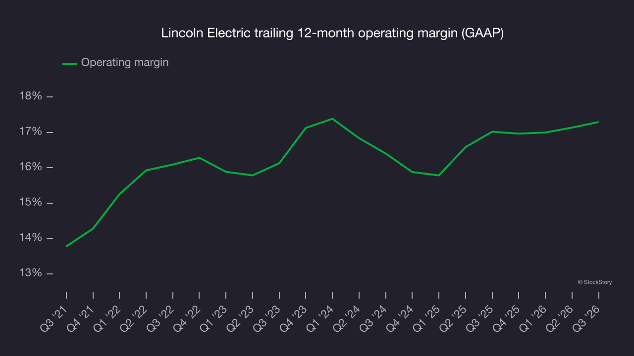 Lincoln Electric trailing 12-month operating margin (GAAP)