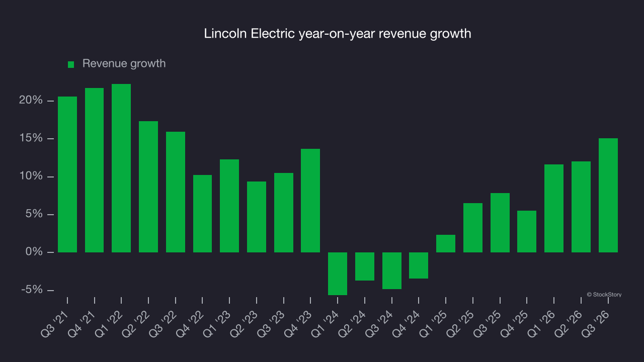 Lincoln Electric year-on-year revenue growth