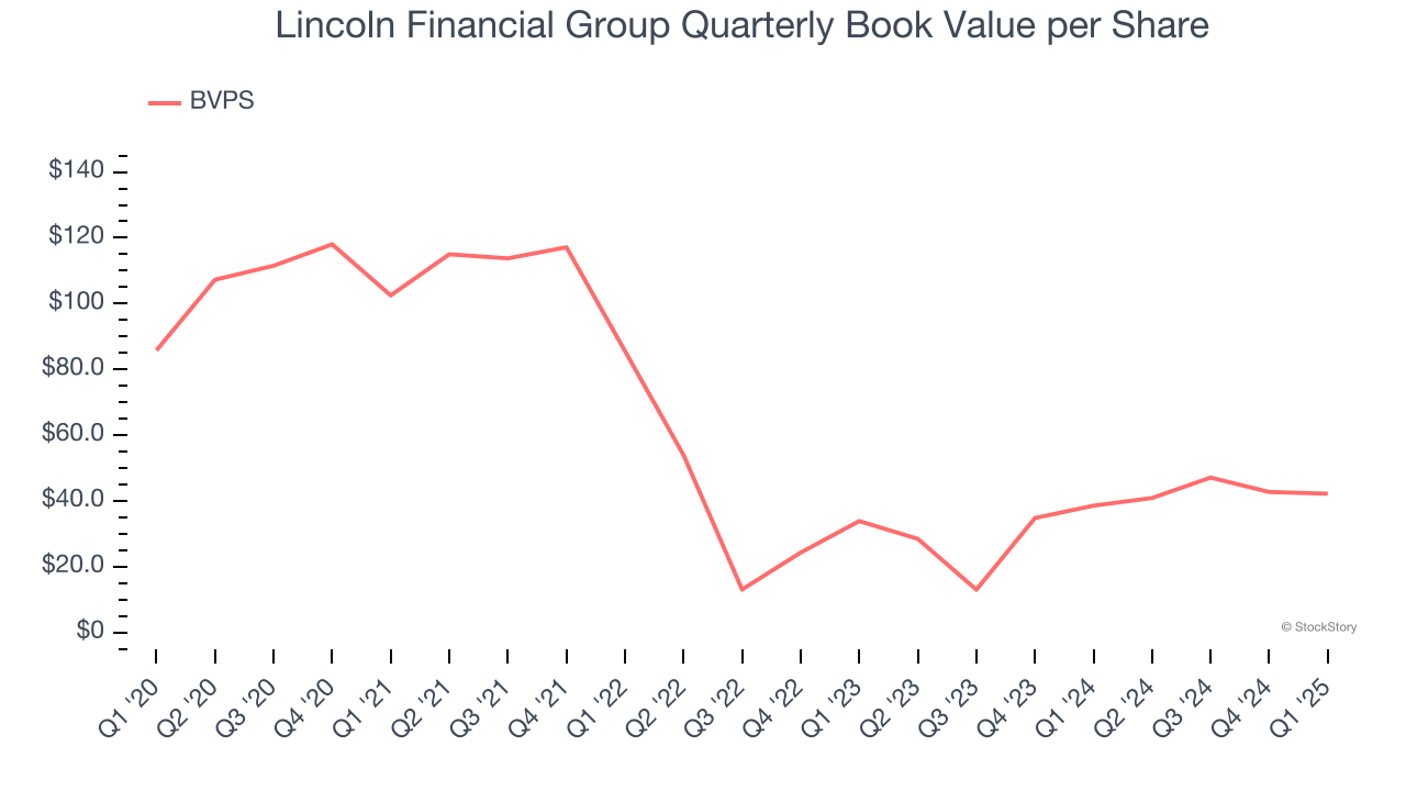 Lincoln Financial Group Quarterly Book Value per Share
