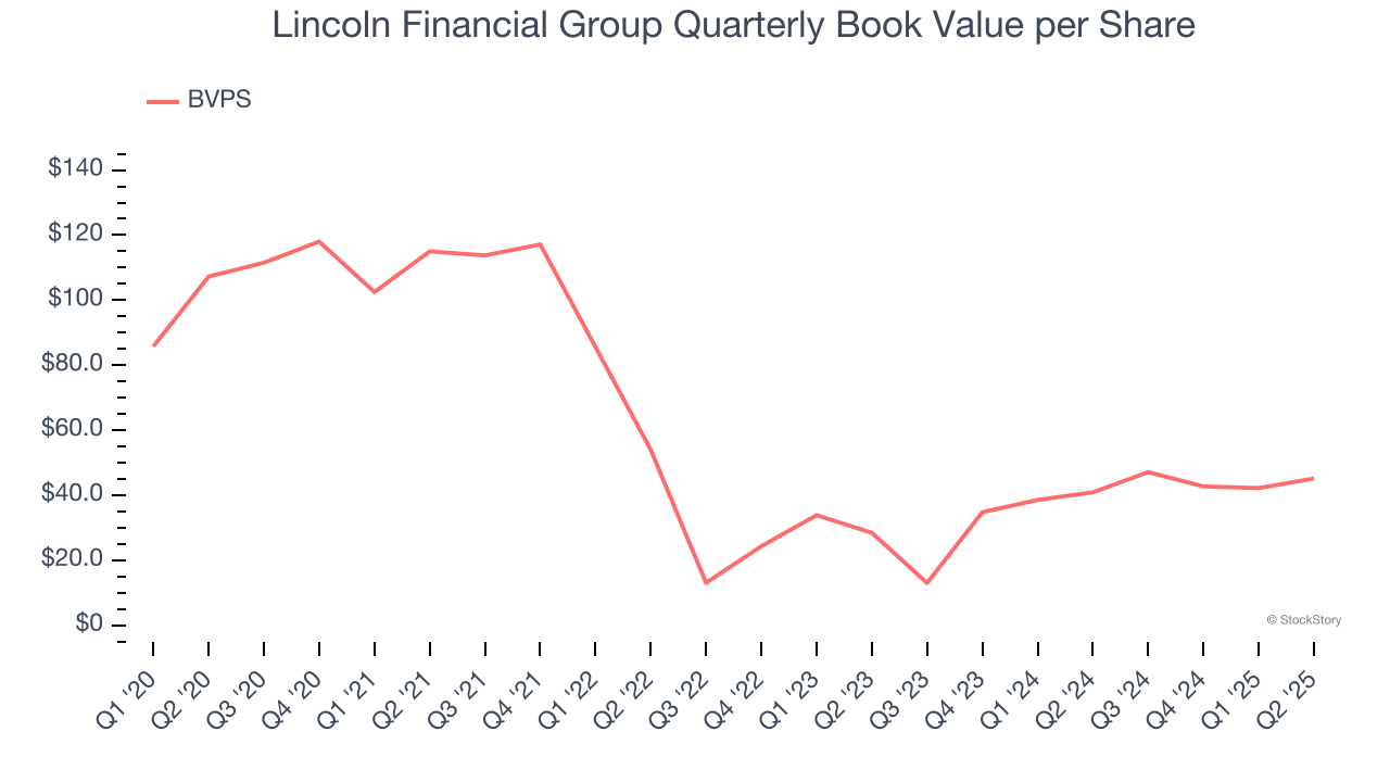 Lincoln Financial Group Quarterly Book Value per Share