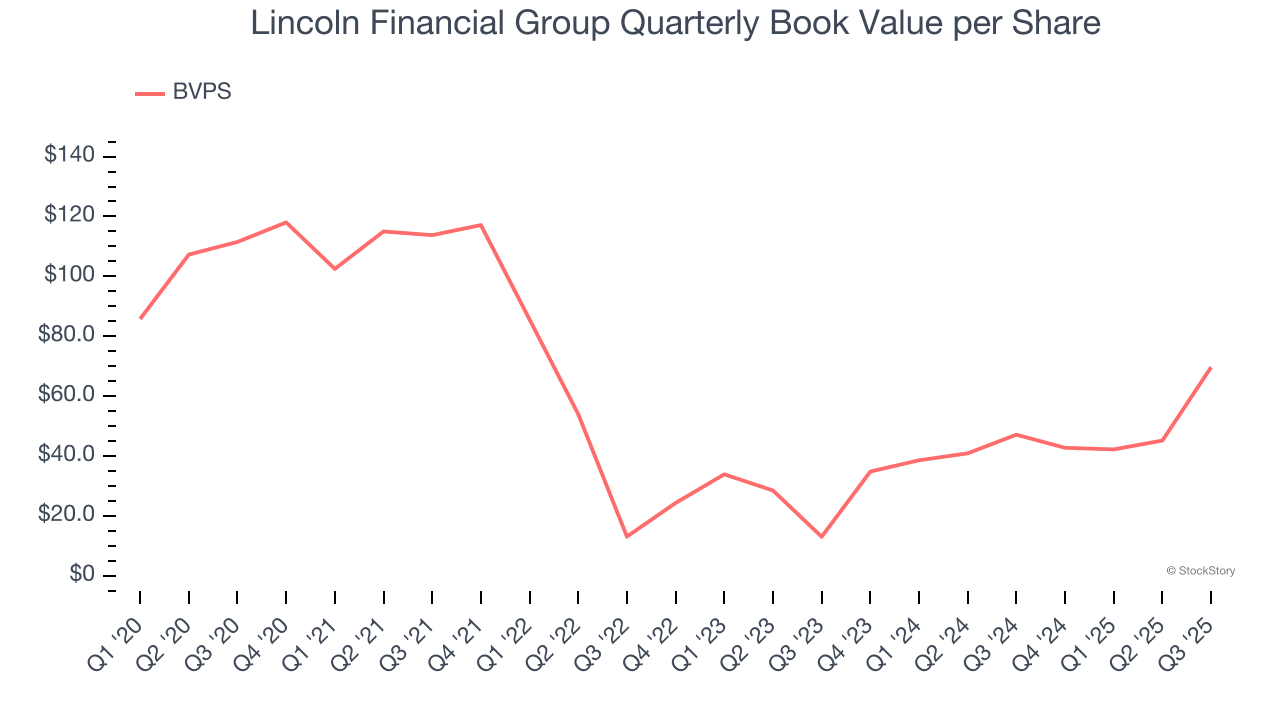 Lincoln Financial Group Quarterly Book Value per Share