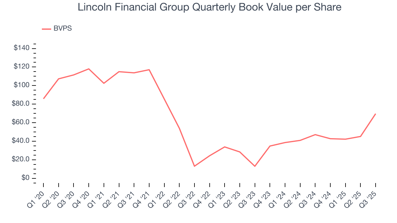 Lincoln Financial Group Quarterly Book Value per Share