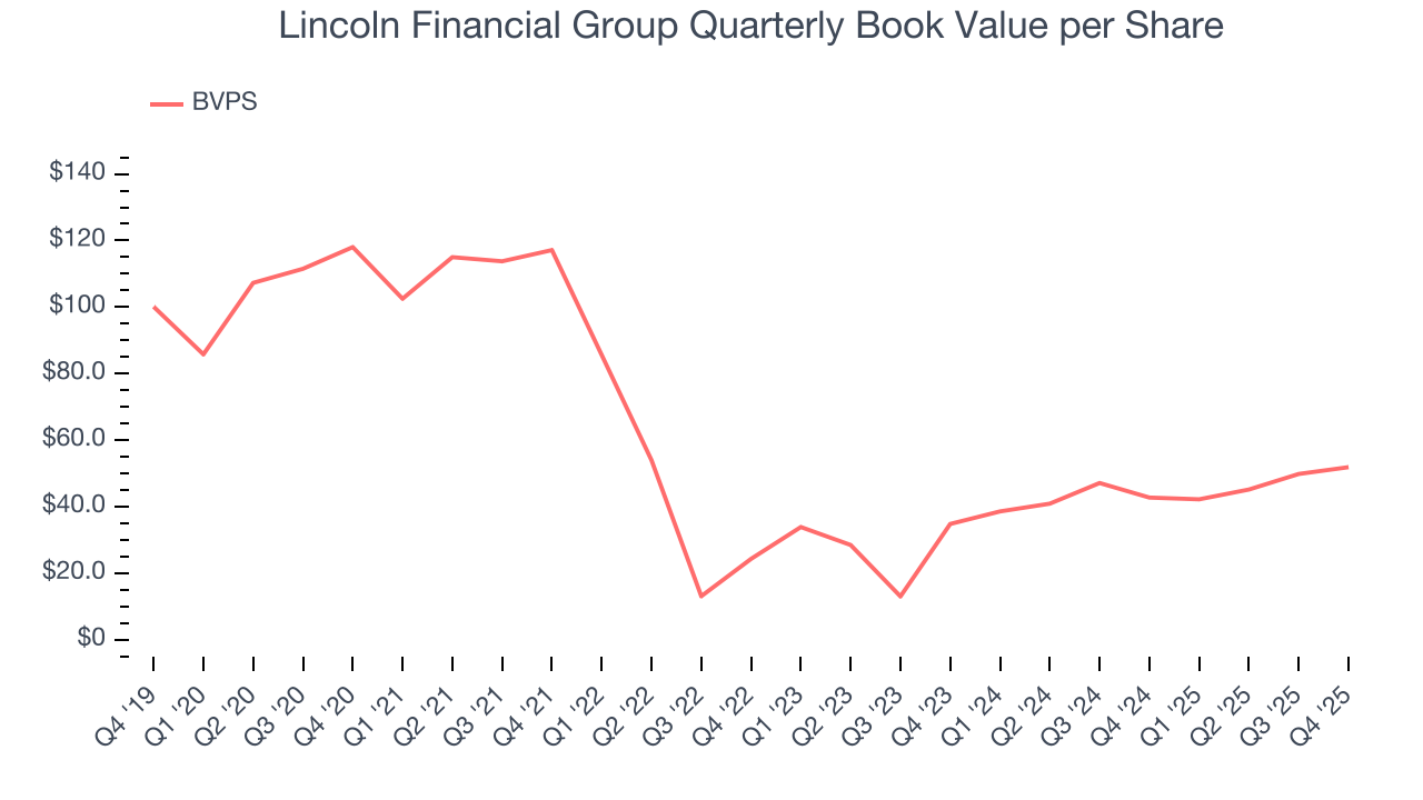 Lincoln Financial Group Quarterly Book Value per Share