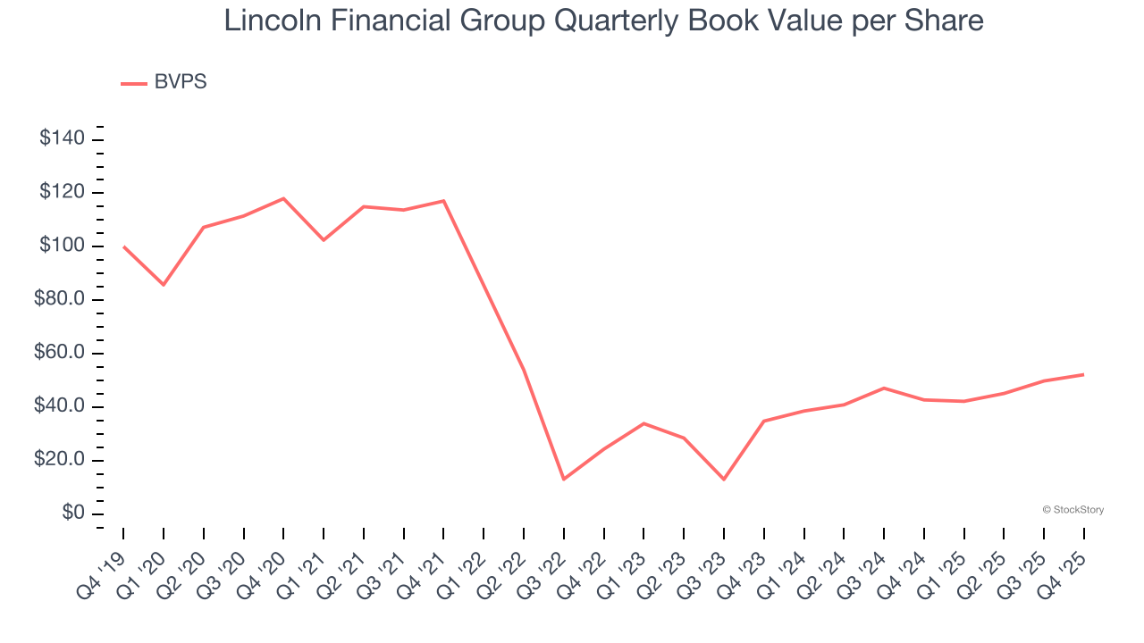 Lincoln Financial Group Quarterly Book Value per Share