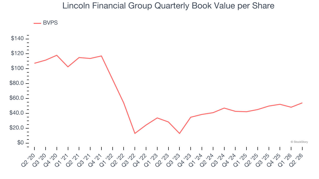 Lincoln Financial Group Quarterly Book Value per Share