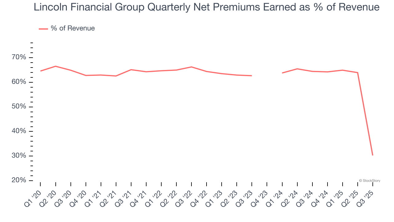 Lincoln Financial Group Quarterly Net Premiums Earned as % of Revenue