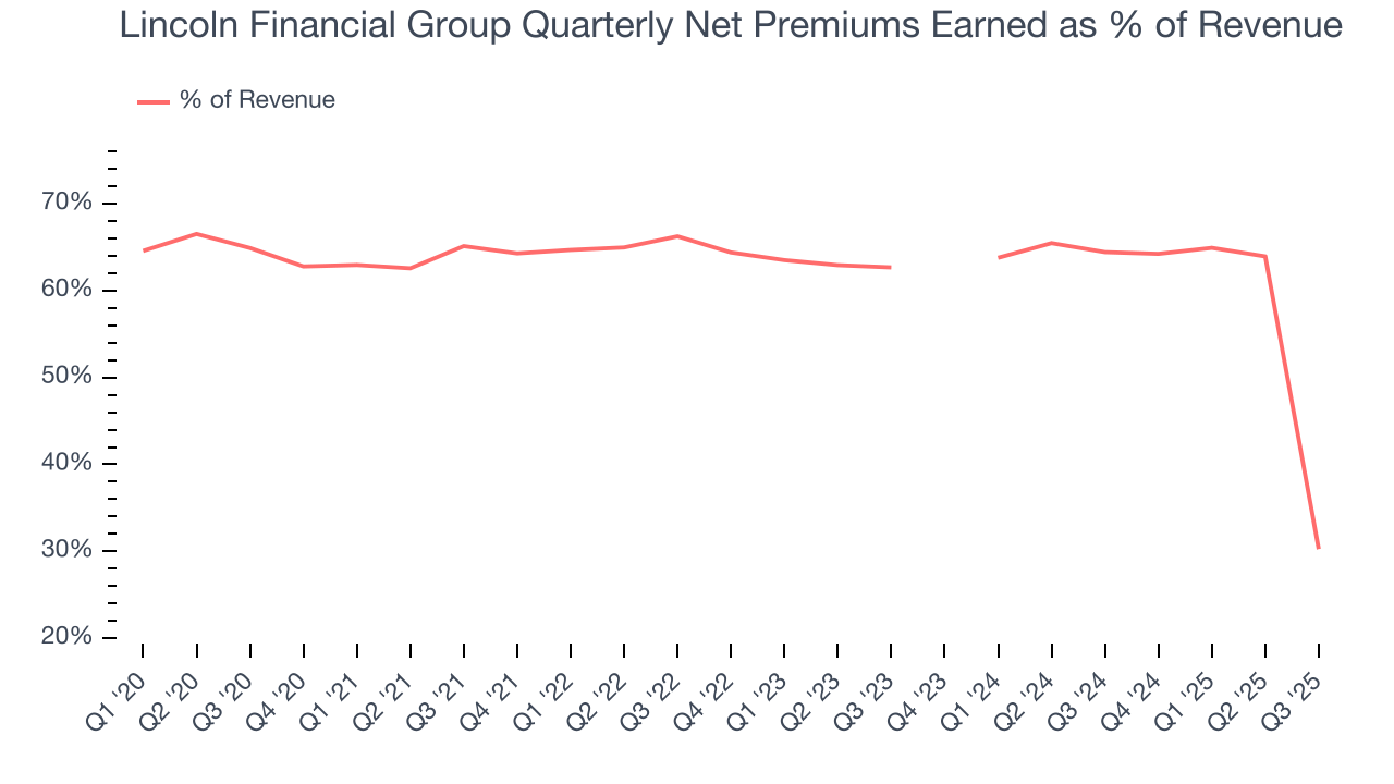 Lincoln Financial Group Quarterly Net Premiums Earned as % of Revenue