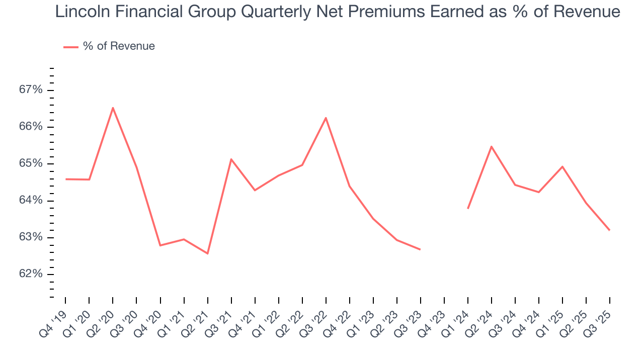 Lincoln Financial Group Quarterly Net Premiums Earned as % of Revenue