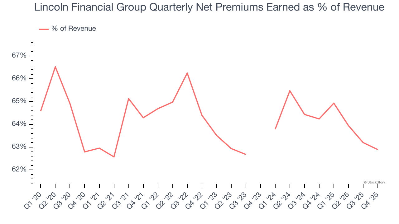 Lincoln Financial Group Quarterly Net Premiums Earned as % of Revenue