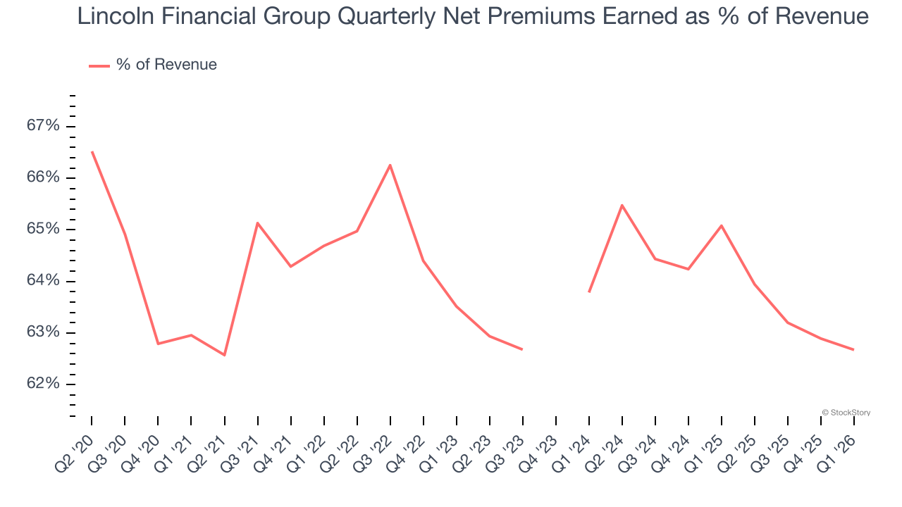 Lincoln Financial Group Quarterly Net Premiums Earned as % of Revenue
