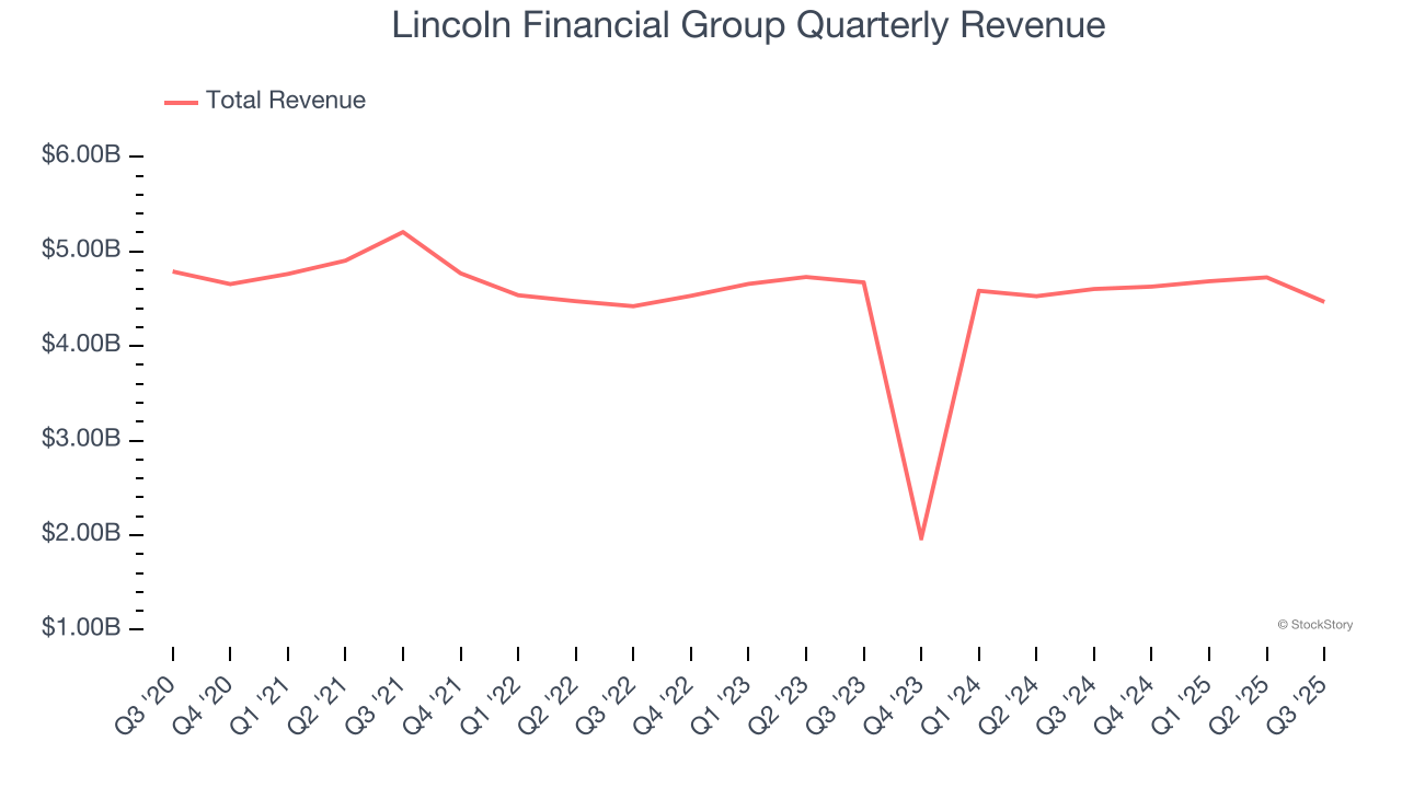 Lincoln Financial Group Quarterly Revenue