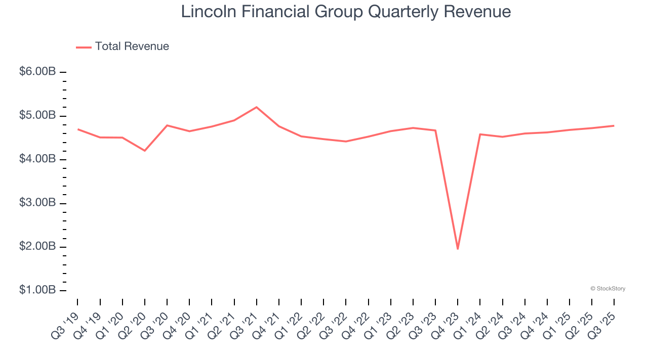 Lincoln Financial Group Quarterly Revenue