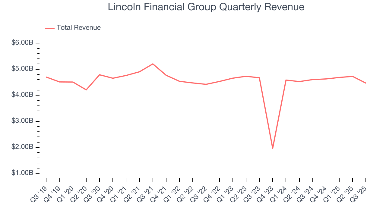 Lincoln Financial Group Quarterly Revenue