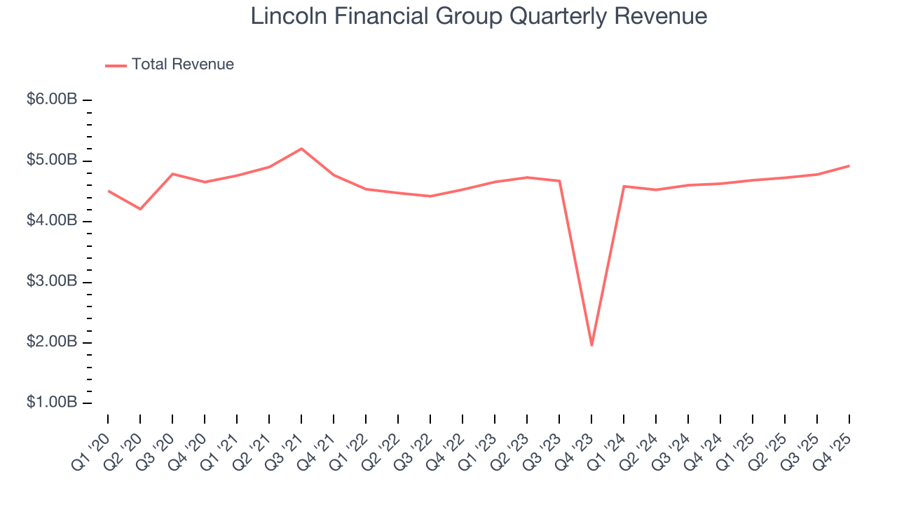 Lincoln Financial Group Quarterly Revenue