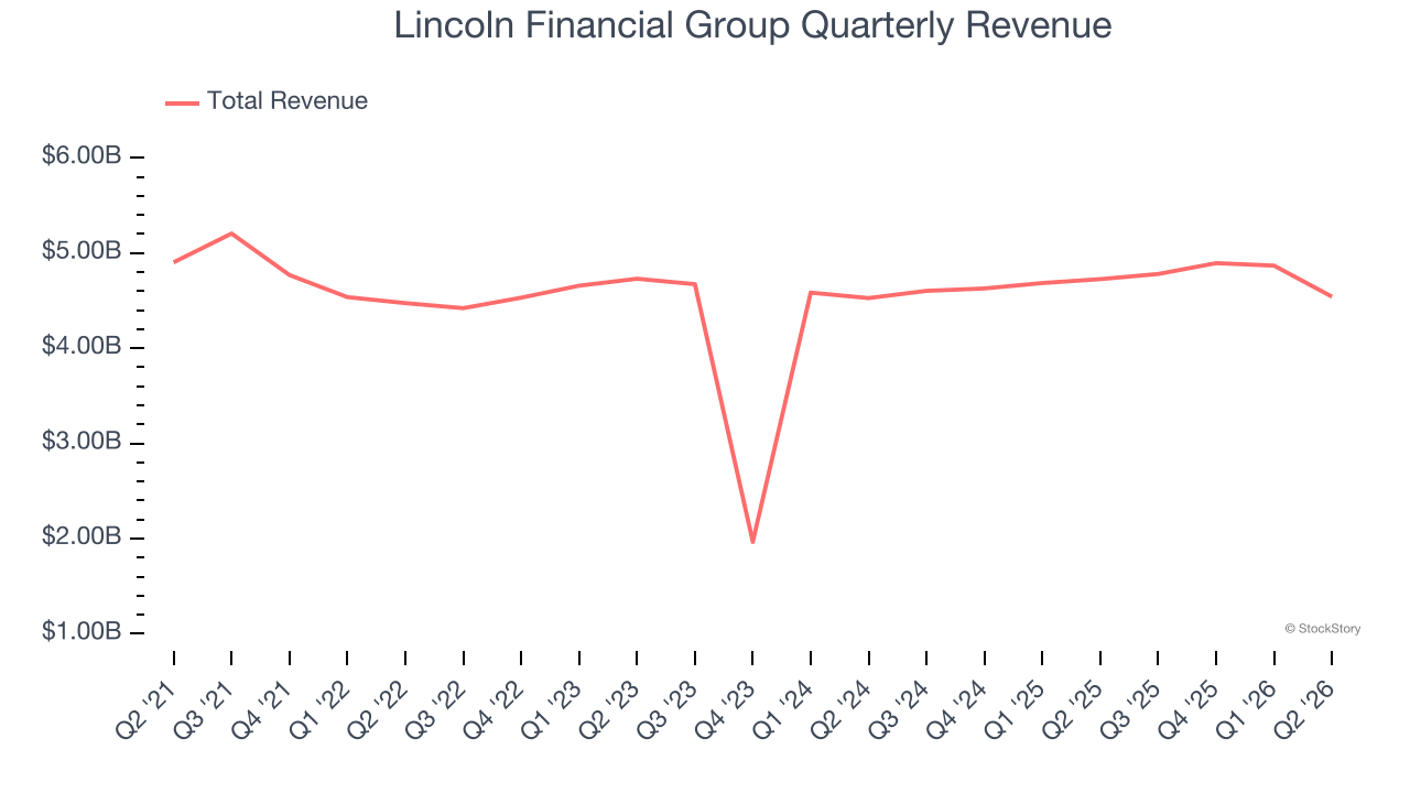 Lincoln Financial Group Quarterly Revenue