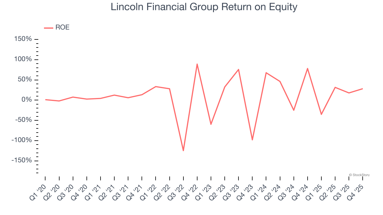Lincoln Financial Group Return on Equity