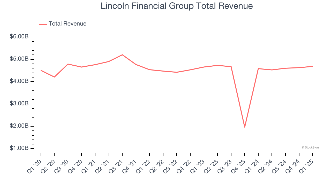 Lincoln Financial Group Total Revenue