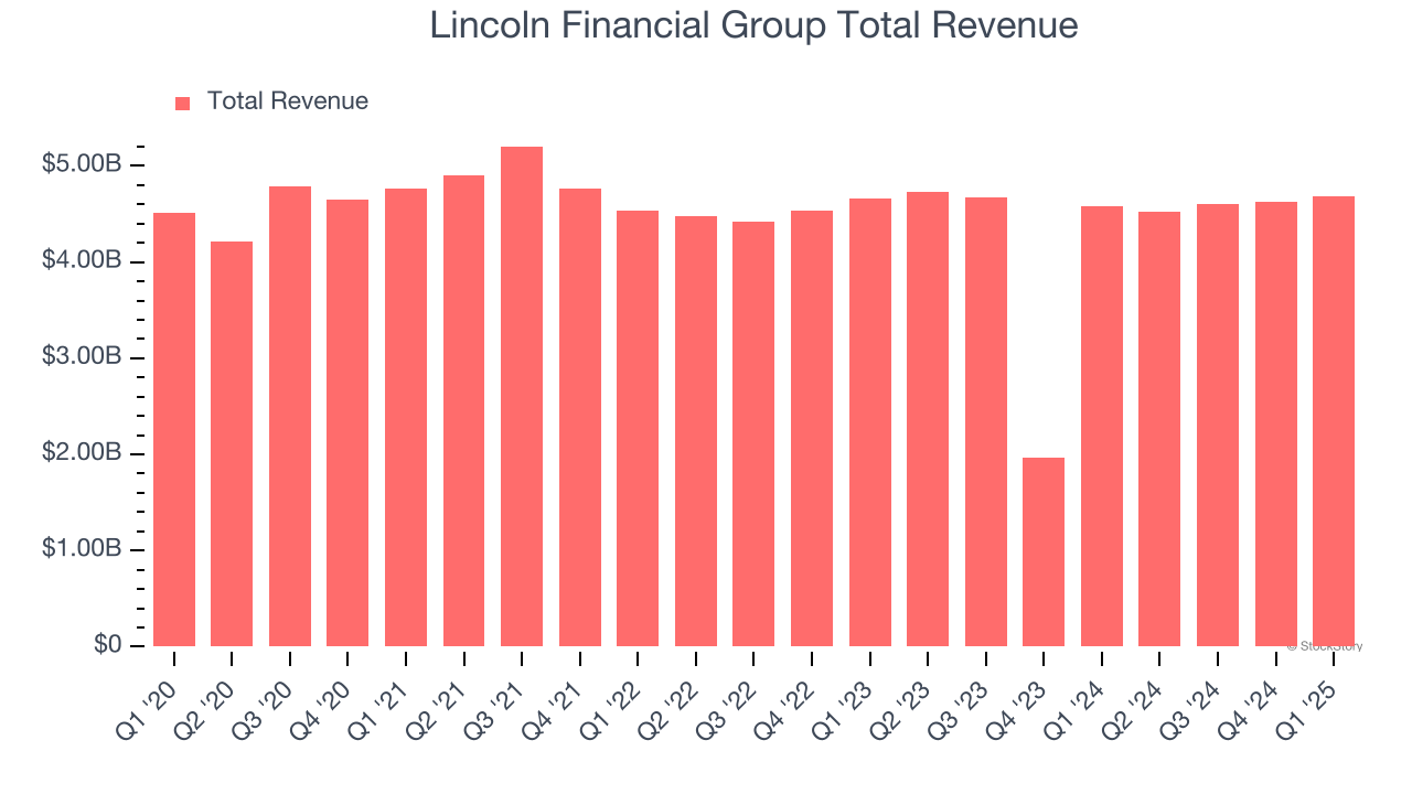 Lincoln Financial Group Total Revenue