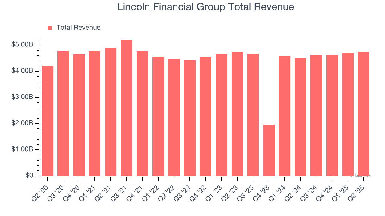 Lincoln Financial Group Total Revenue