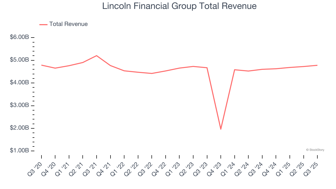 Lincoln Financial Group Total Revenue