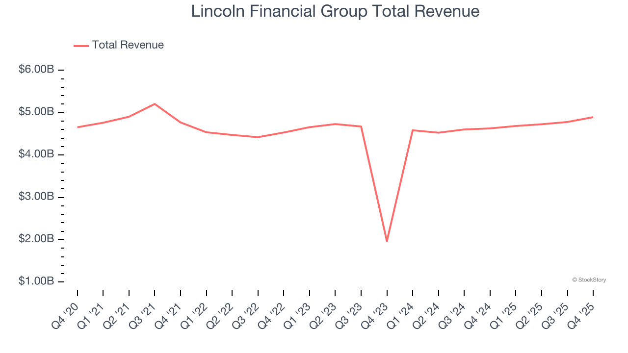 Lincoln Financial Group Total Revenue