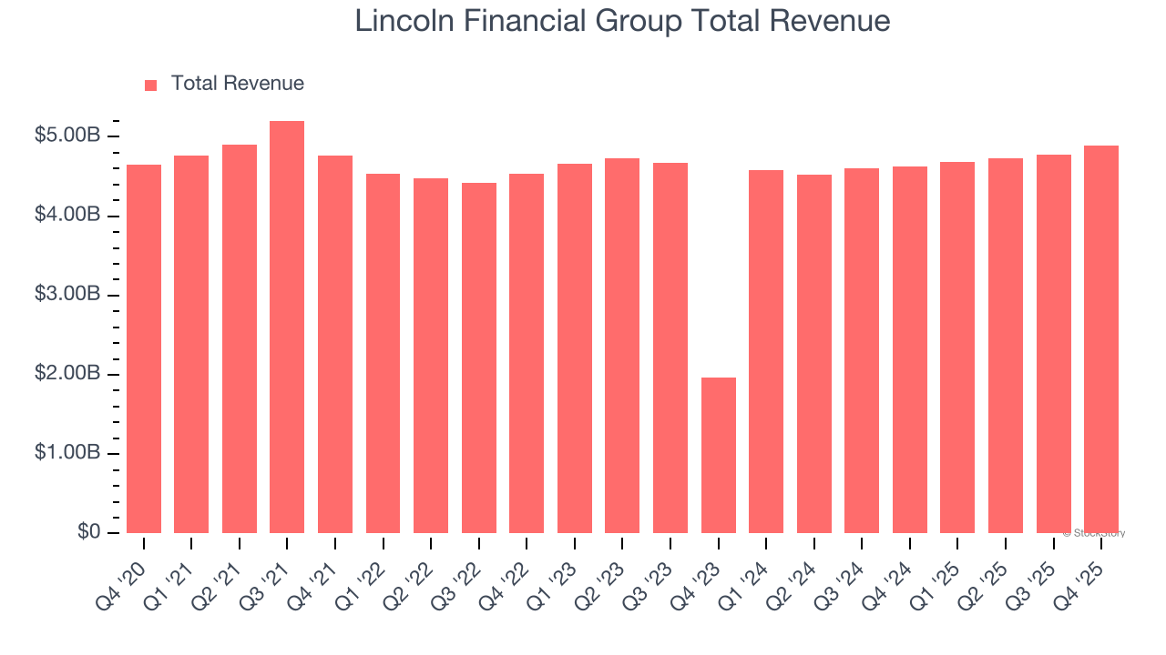 Lincoln Financial Group Total Revenue