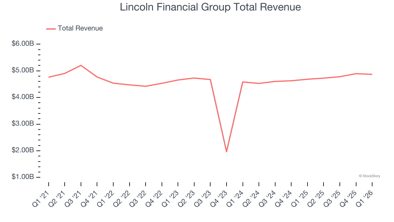 Lincoln Financial Group Total Revenue