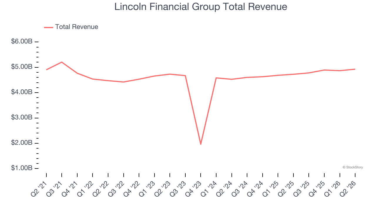 Lincoln Financial Group Total Revenue