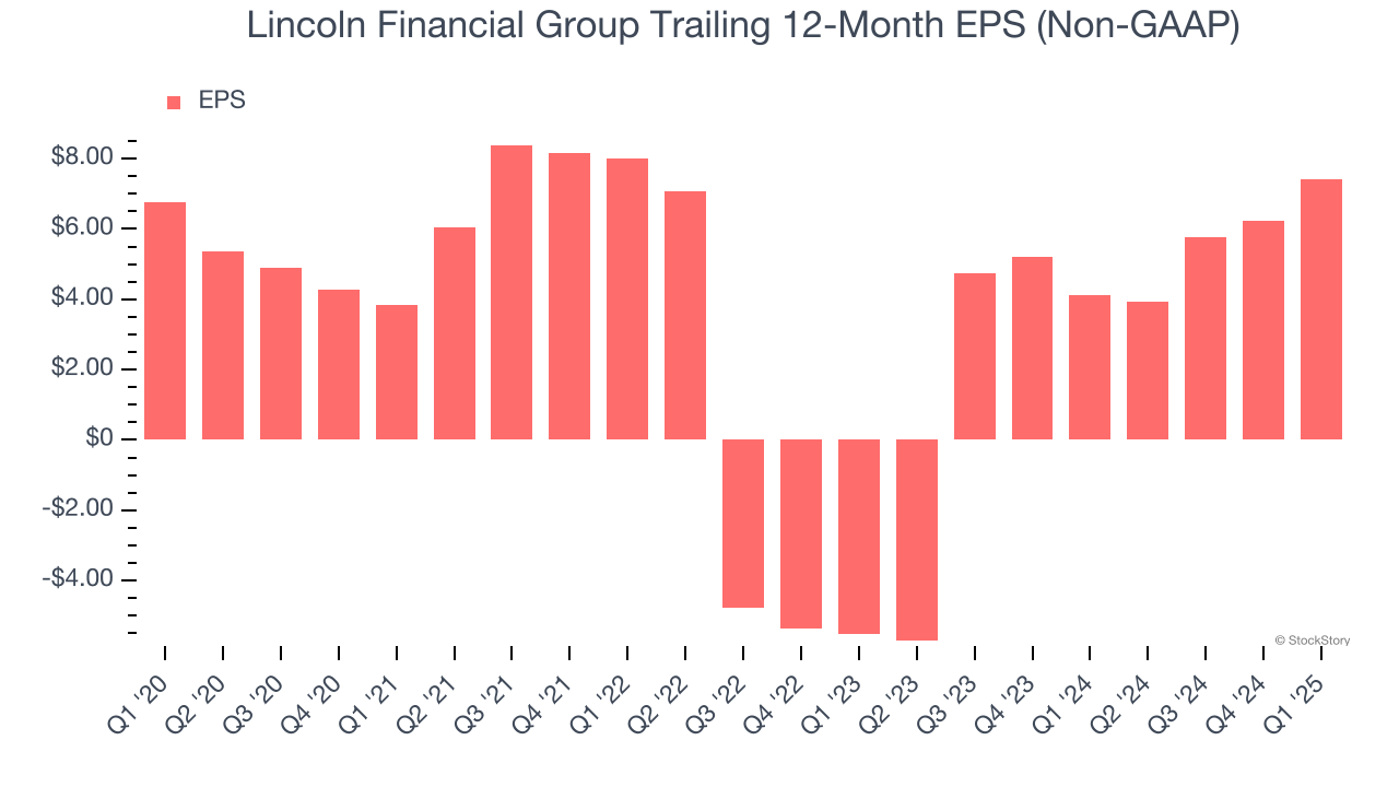 Lincoln Financial Group Trailing 12-Month EPS (Non-GAAP)