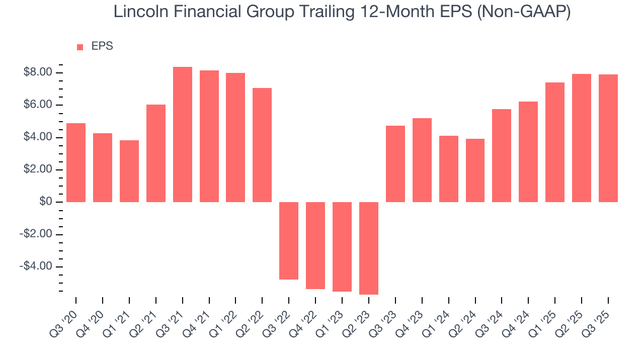 Lincoln Financial Group Trailing 12-Month EPS (Non-GAAP)