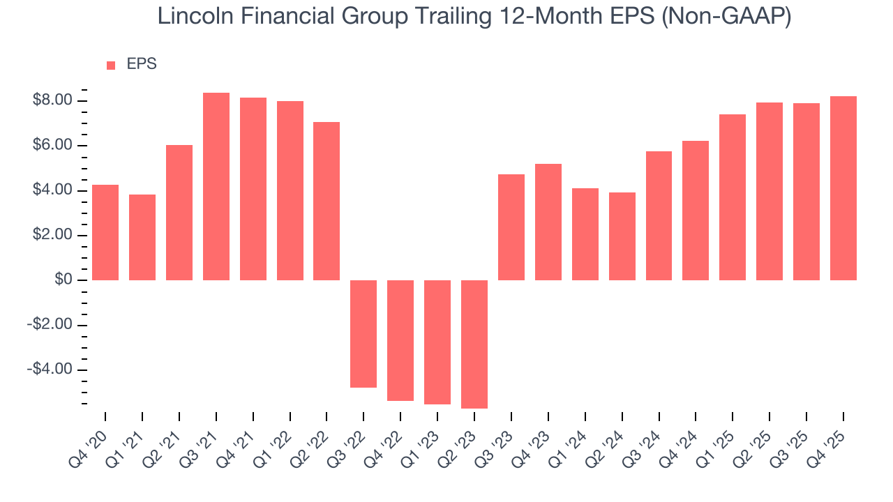 Lincoln Financial Group Trailing 12-Month EPS (Non-GAAP)