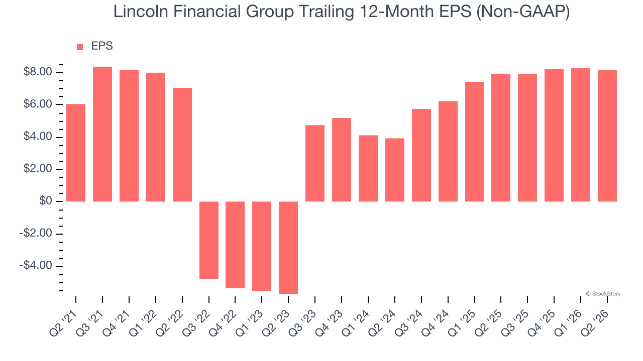 Lincoln Financial Group Trailing 12-Month EPS (Non-GAAP)