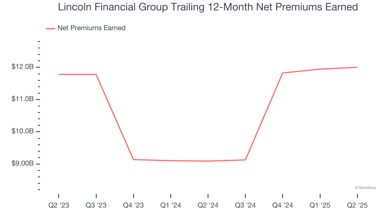Lincoln Financial Group Trailing 12-Month Net Premiums Earned