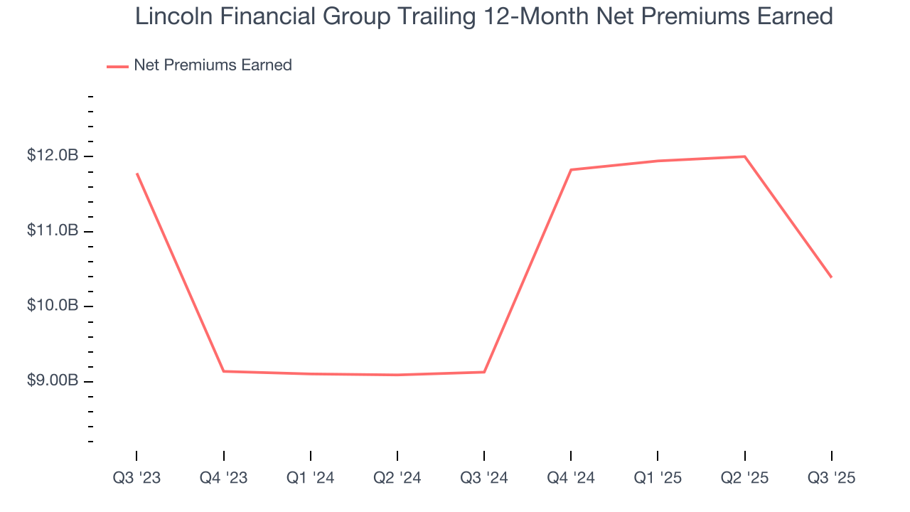 Lincoln Financial Group Trailing 12-Month Net Premiums Earned