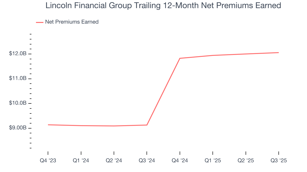 Lincoln Financial Group Trailing 12-Month Net Premiums Earned