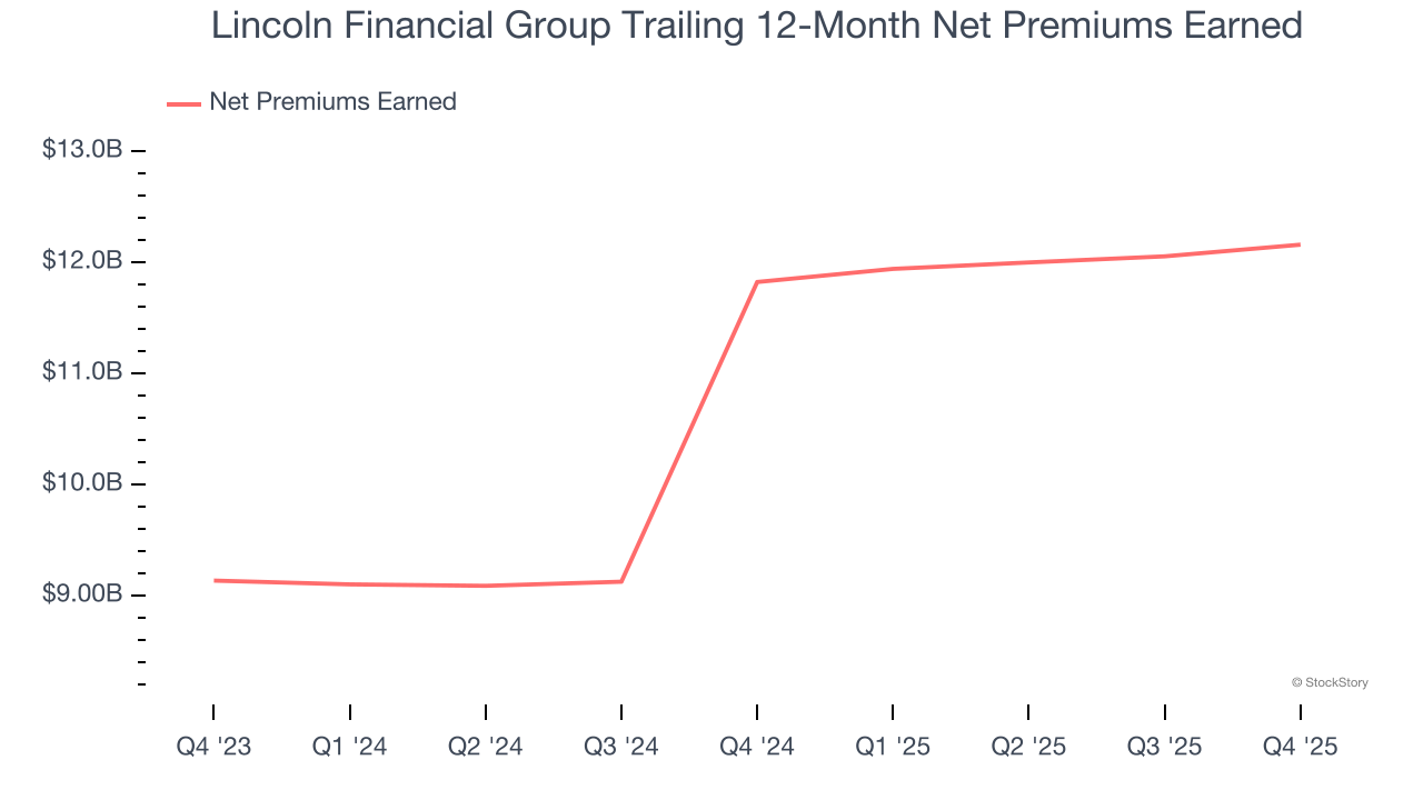 Lincoln Financial Group Trailing 12-Month Net Premiums Earned