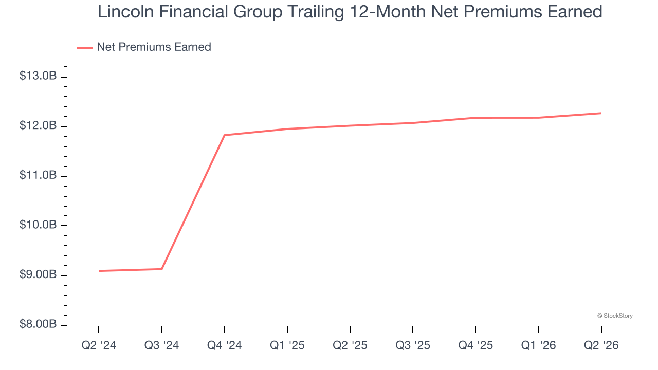Lincoln Financial Group Trailing 12-Month Net Premiums Earned
