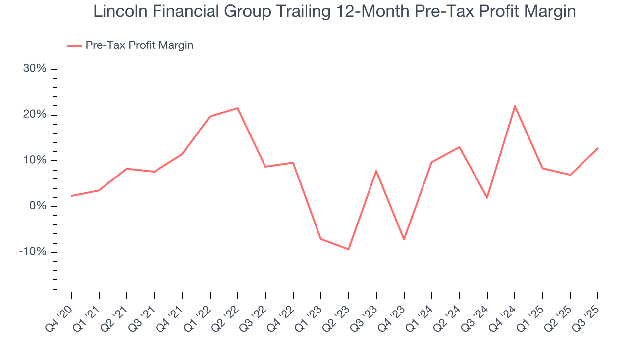 Lincoln Financial Group Trailing 12-Month Pre-Tax Profit Margin