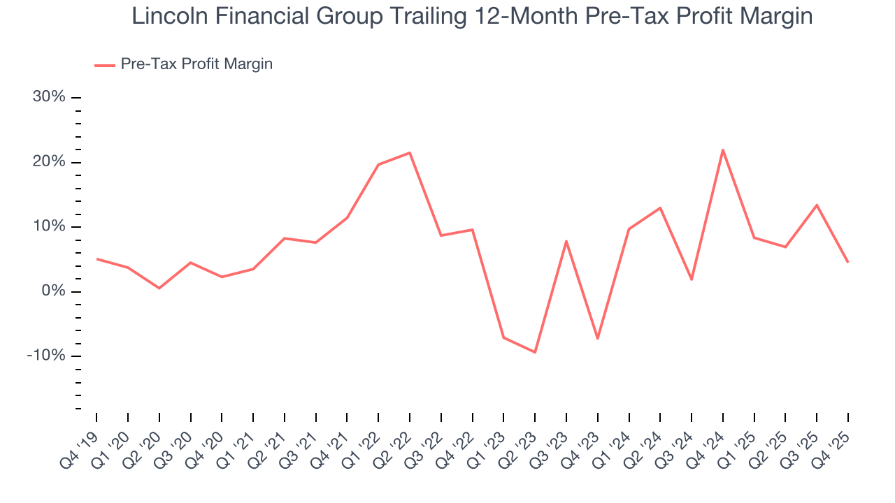Lincoln Financial Group Trailing 12-Month Pre-Tax Profit Margin