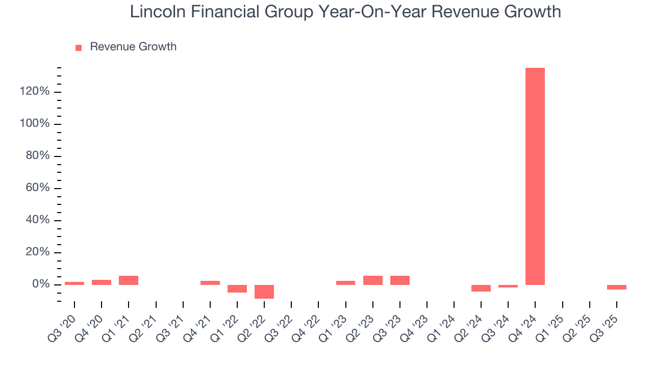 Lincoln Financial Group Year-On-Year Revenue Growth