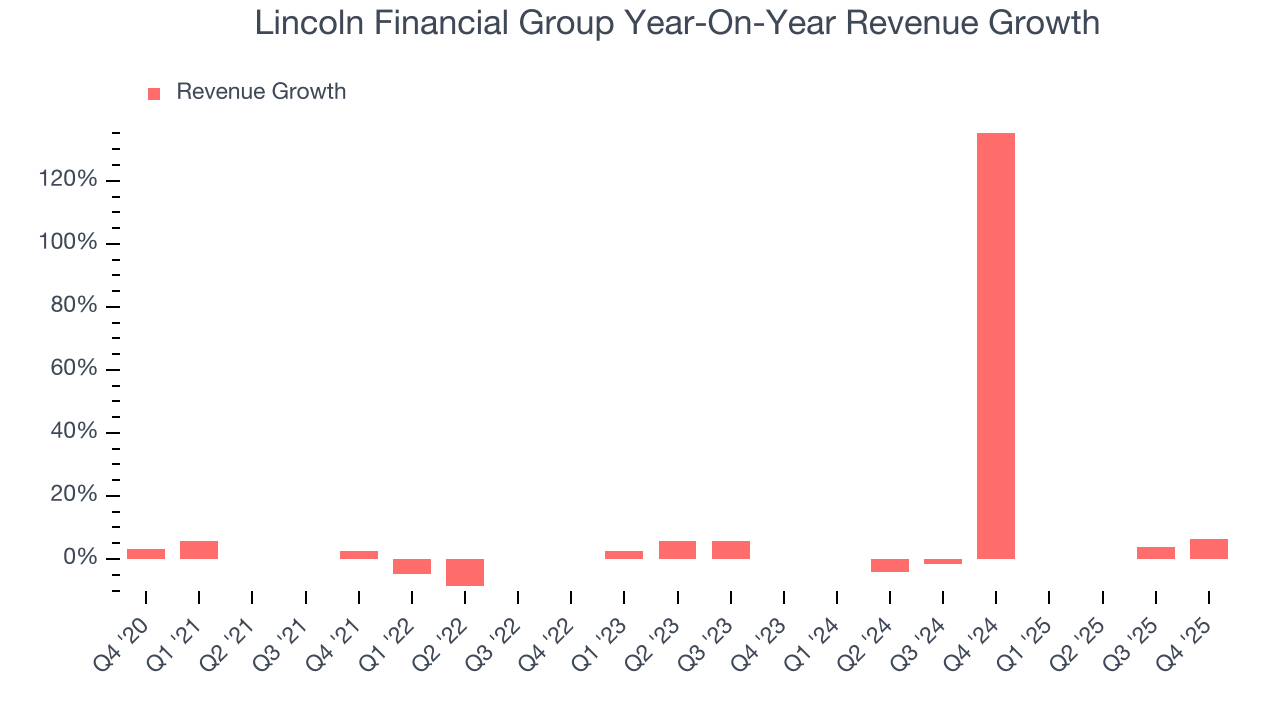 Lincoln Financial Group Year-On-Year Revenue Growth