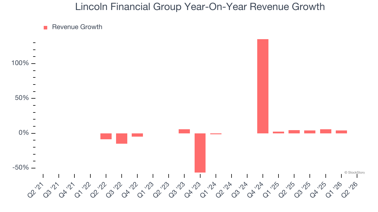 Lincoln Financial Group Year-On-Year Revenue Growth