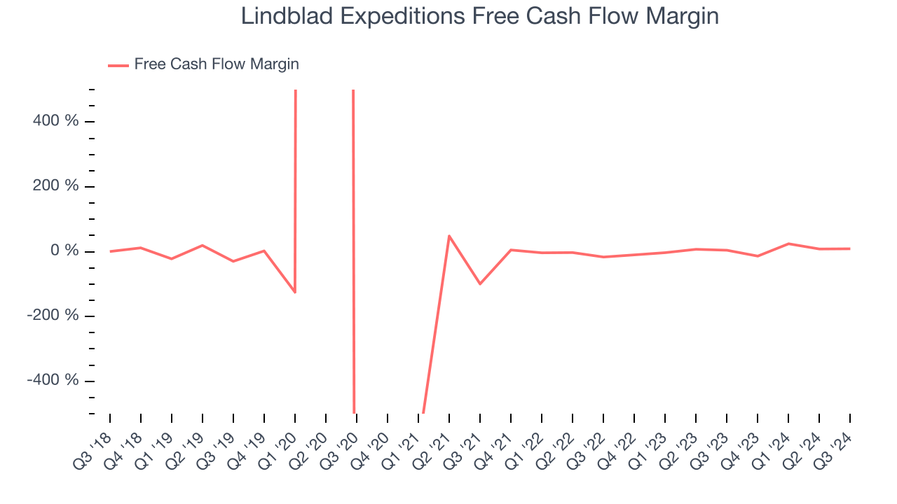 Lindblad Expeditions Free Cash Flow Margin